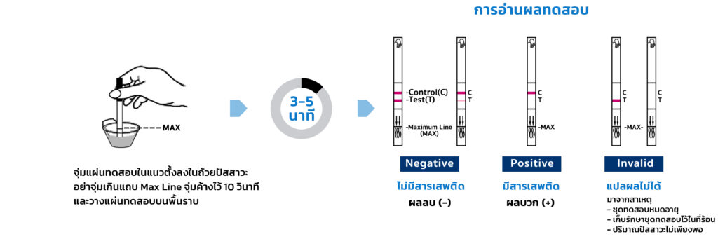 ชุดตรวจสารเสพติดเมทแอมเฟตามีนในปัสสาวะ แบบจุ่ม / MET
