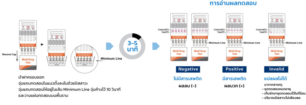 ชุดตรวจสารเสพติดมัลติ-ดรัก 5 ดรัก เทสต์ ดิป การ์ด (แบบจุ่ม)